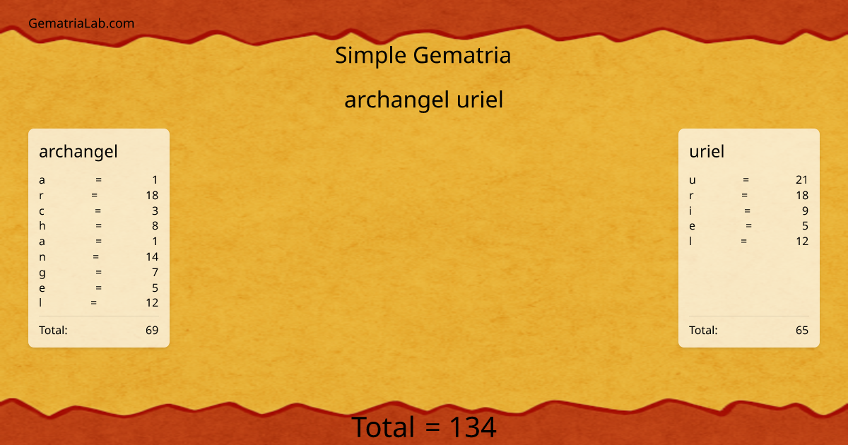 archangel uriel in simple Gematria